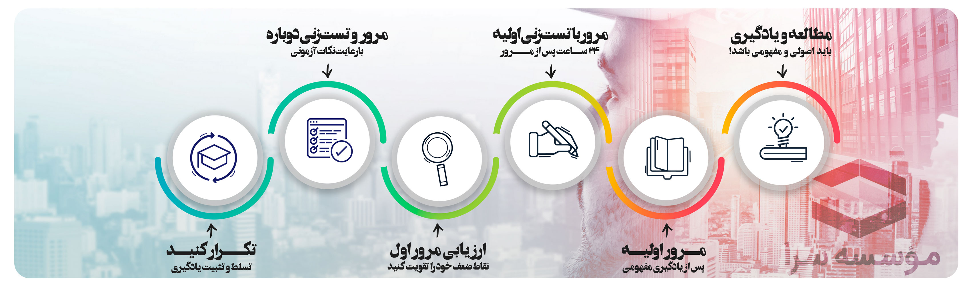 شش اصل مهم برای مرور و جمع بندی در آزمون نظارت و اجرا
