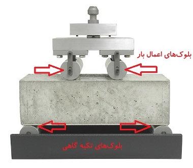 بلوک اعمال بار در آزمایش مقاومت خمش بتن