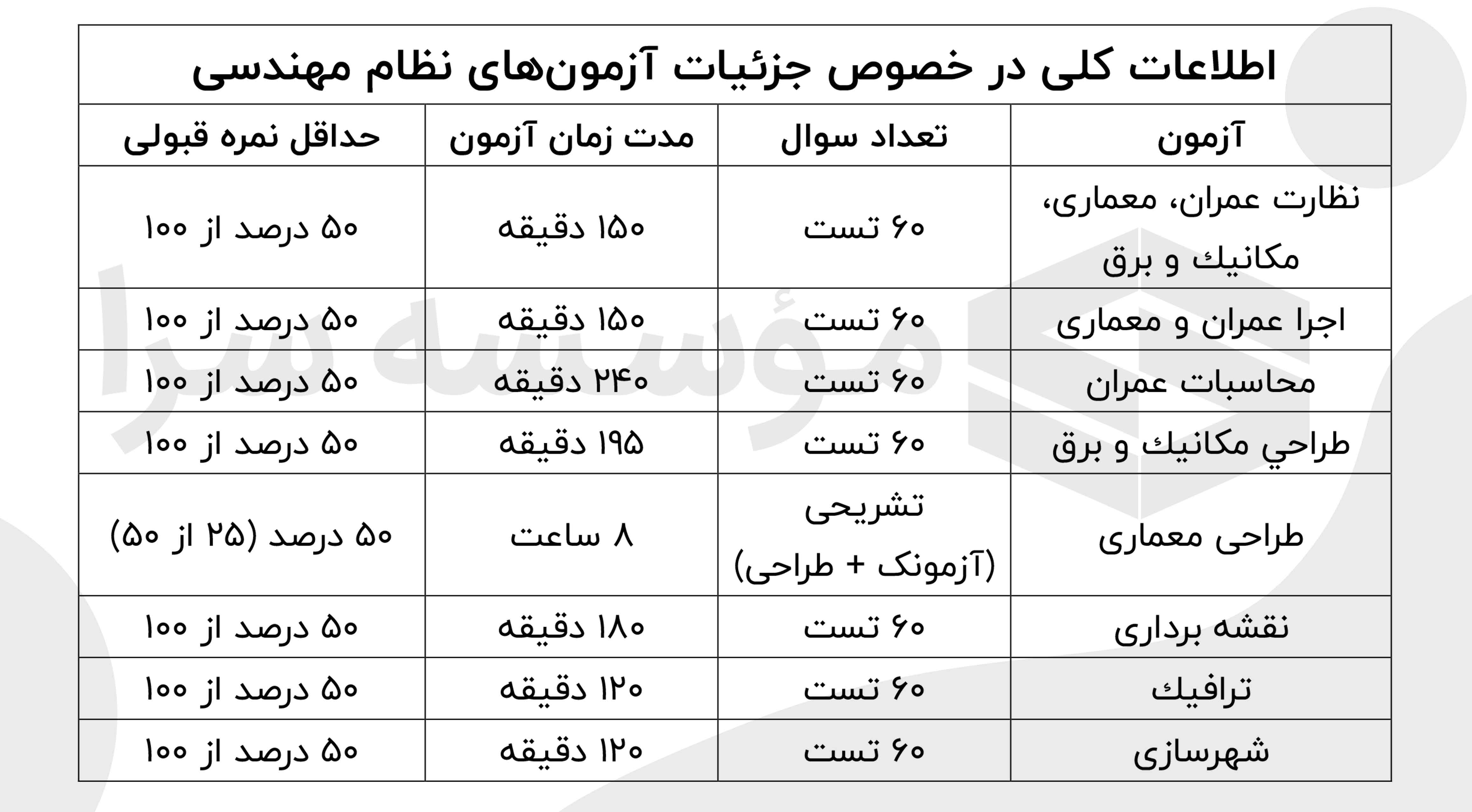 جزئیات آزمون نظام مهندسی