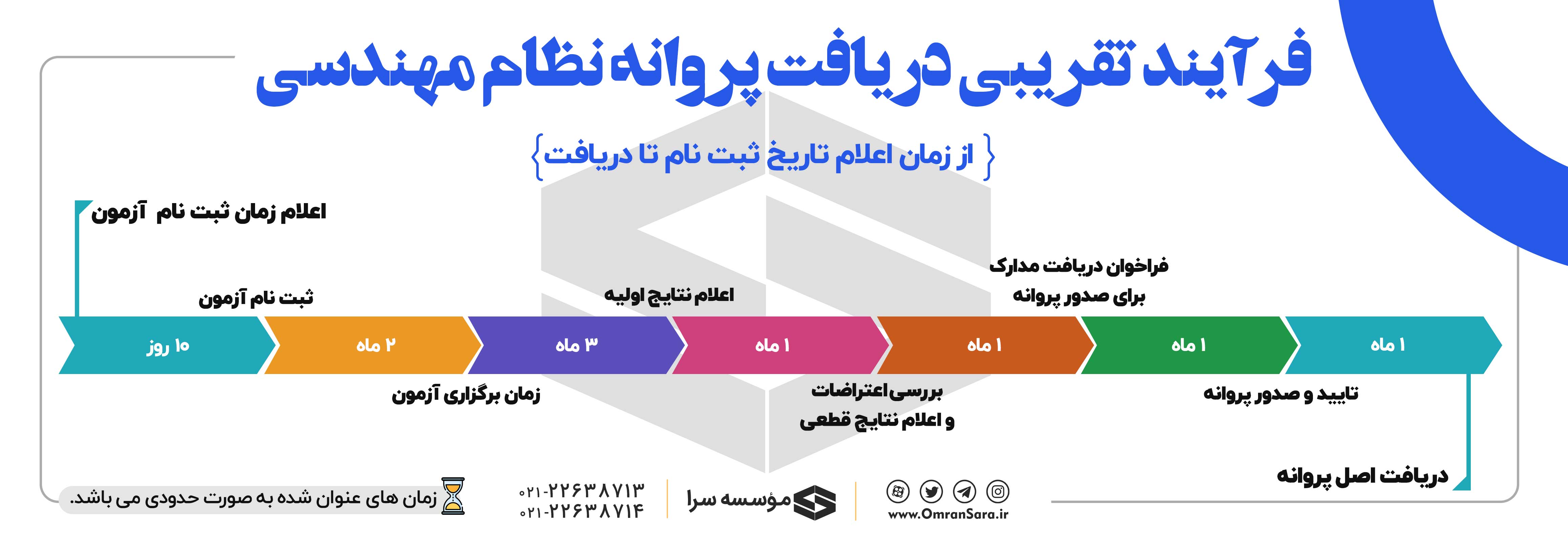 فرآیند دریافت پروانه نظام مهندسی