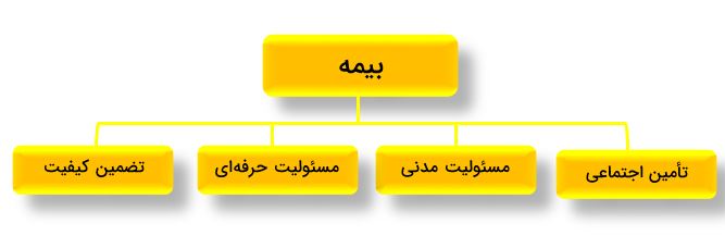 چارت انواع بیمه 