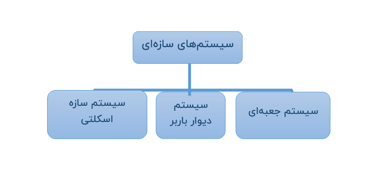 انواع سیستم سازه ای