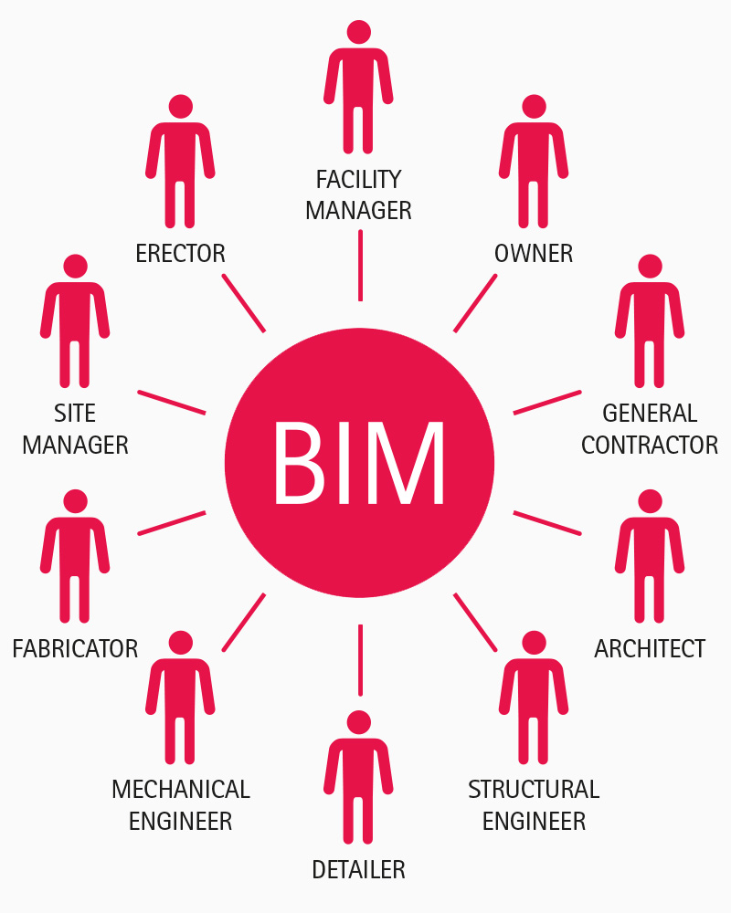 چرخه فناوري BIM