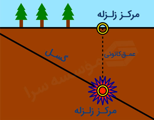 اصطلاحات تخصصی مهندسی زلزله (کانون زلزله، مرکز زلزله، گسل و...)