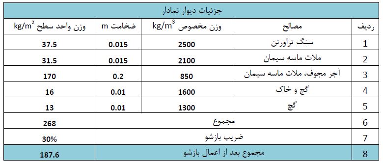 وزن دیوار نما