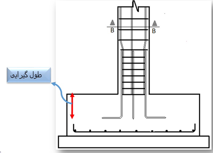 مهار مملگرد در بتن
