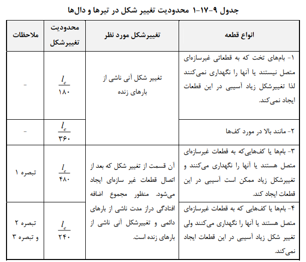 تغییر شکل تیرها و دال های بتنی