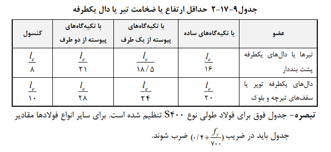 تغییر شکل تیرهای بتنی