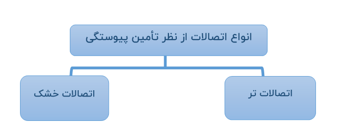 انواع اتصالات از نظر تامین پیوستگی