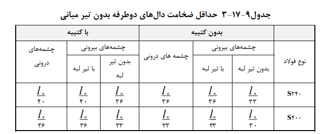تغییر شکل تیرهای بتنی