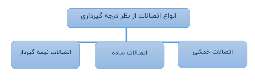 انواع اتصالات از نظر درجه گیر داری