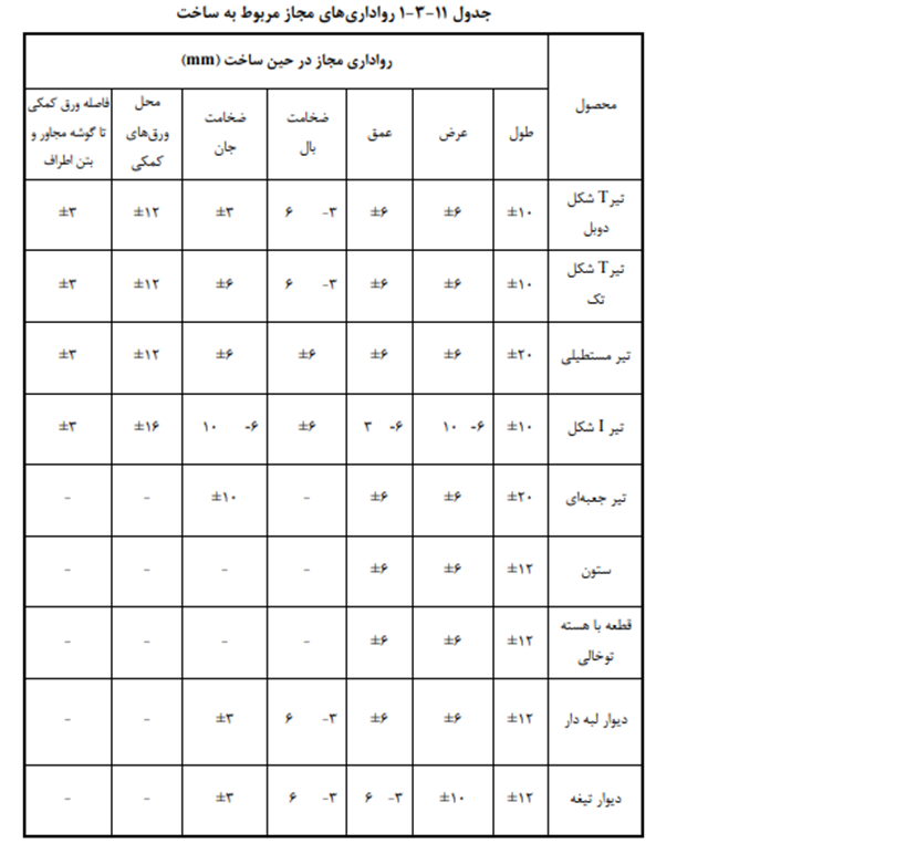 رواداری های مجاز