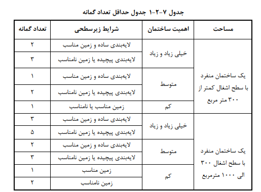 حداقل تعداد گمانه ها