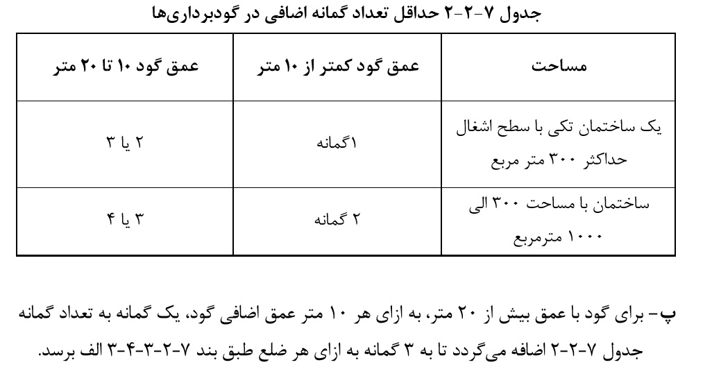 حداقل تعداد گمانه گودبرداری