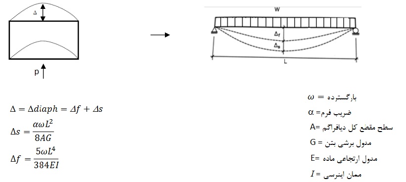 دیافراگم سازه