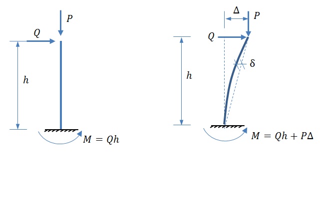 p-delta effect