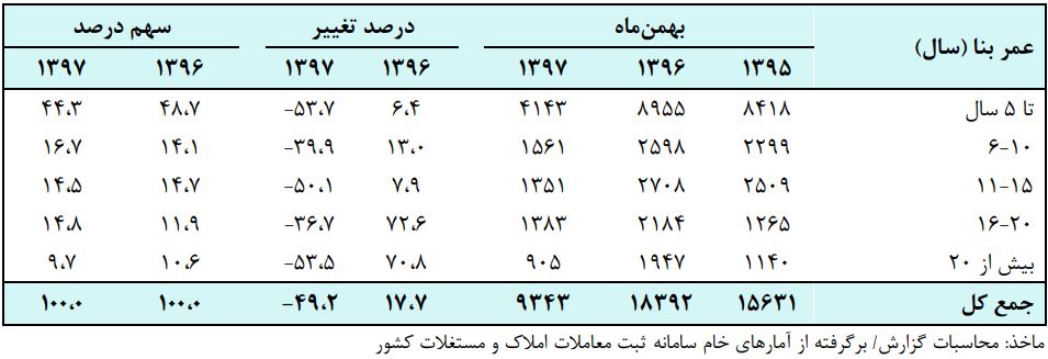 عمر بنا