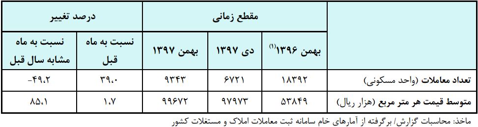 مقايسه قيمت يك متر مربع بنا در سال 96 و 97